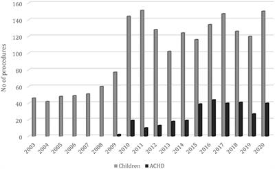 Pediatric Cardiac Service Development in Croatia